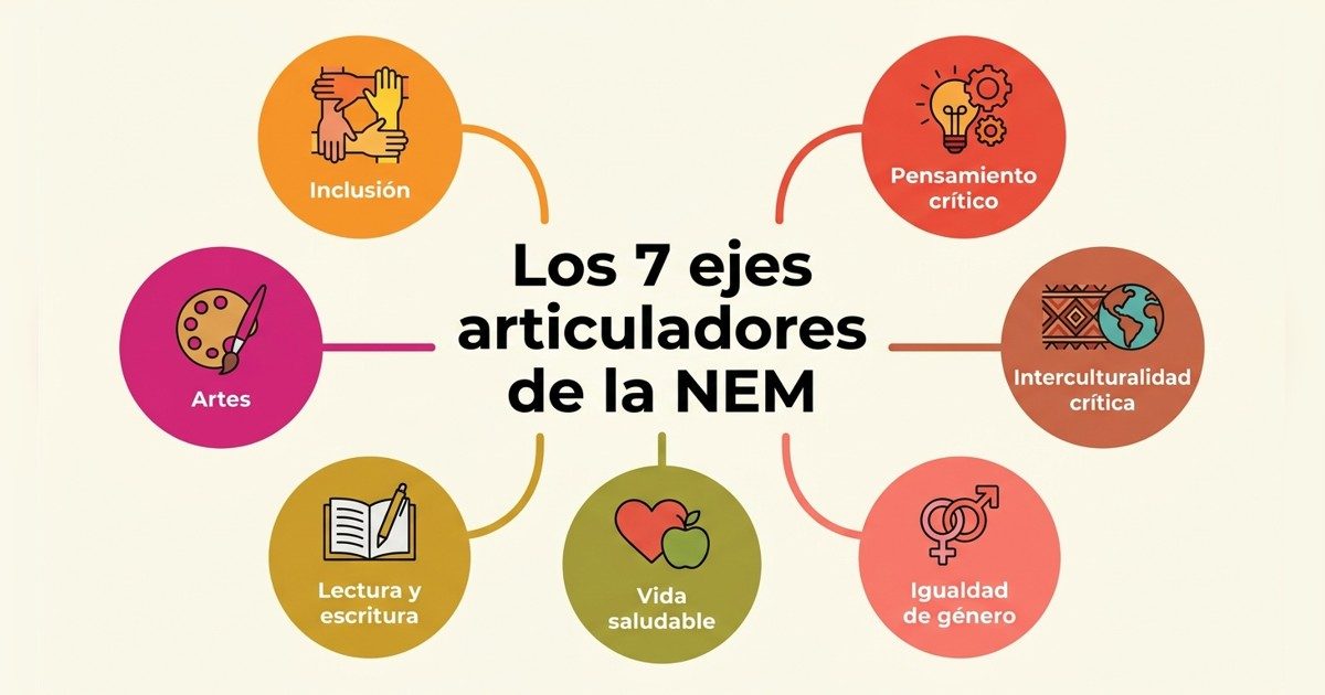 Los 7 ejes articuladores de la NEM: qué son y cómo llevarlos a tu planeación